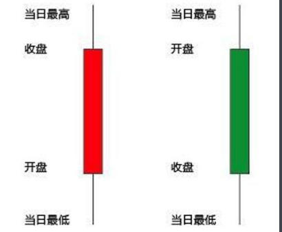 你知道期货技术分析的k线图怎么看吗