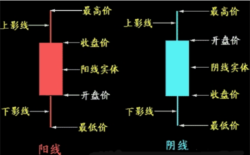 什么是K线？K线图的分类及基础知识介